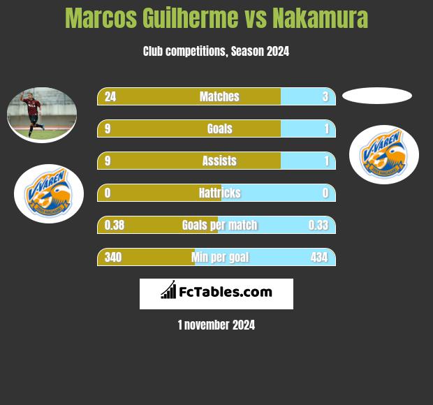 Marcos Guilherme vs Nakamura h2h player stats