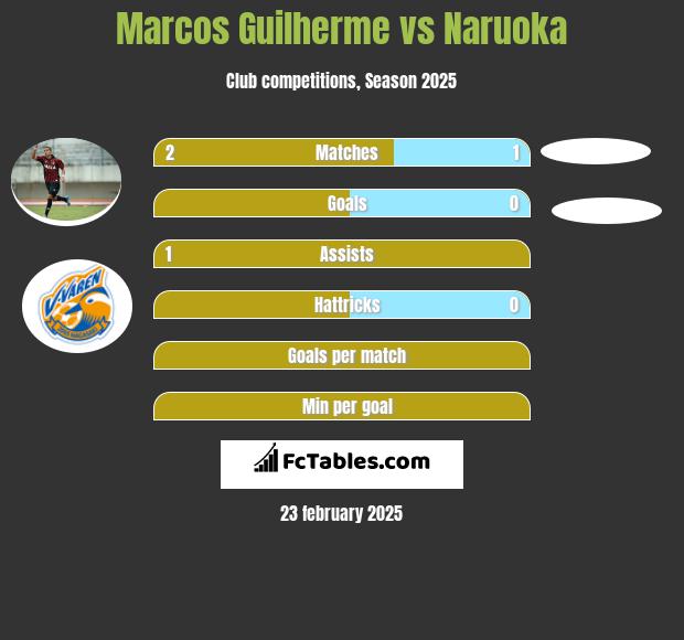 Marcos Guilherme vs Naruoka h2h player stats