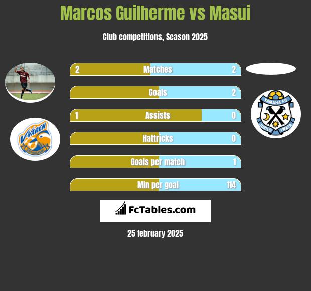 Marcos Guilherme vs Masui h2h player stats