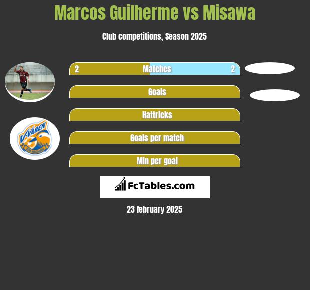 Marcos Guilherme vs Misawa h2h player stats