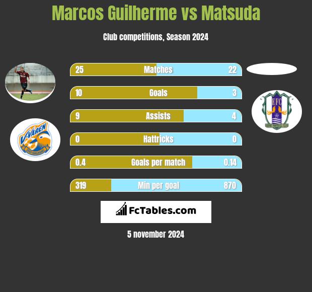 Marcos Guilherme vs Matsuda h2h player stats