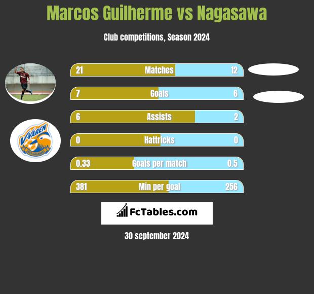 Marcos Guilherme vs Nagasawa h2h player stats