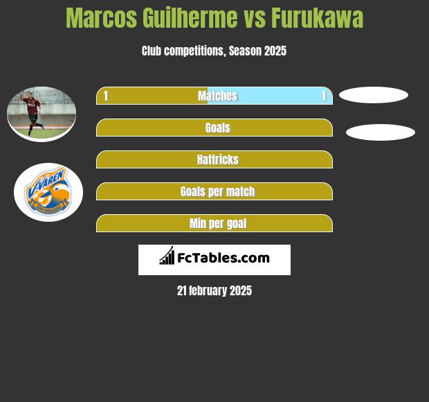 Marcos Guilherme vs Furukawa h2h player stats