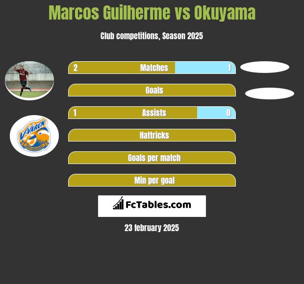 Marcos Guilherme vs Okuyama h2h player stats