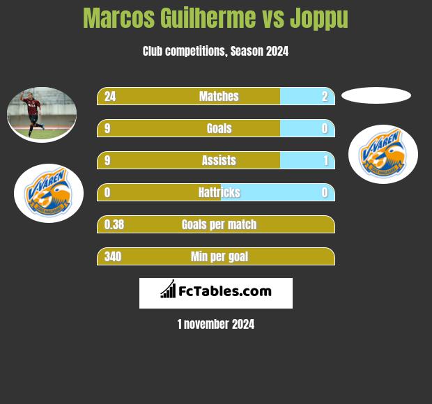 Marcos Guilherme vs Joppu h2h player stats