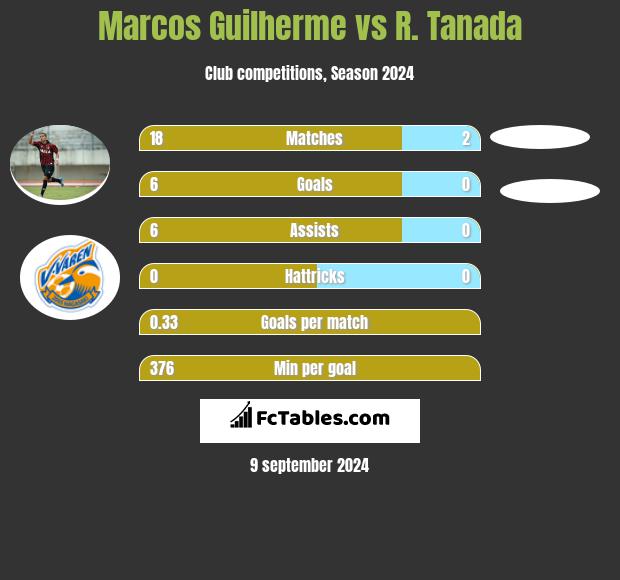 Marcos Guilherme vs R. Tanada h2h player stats