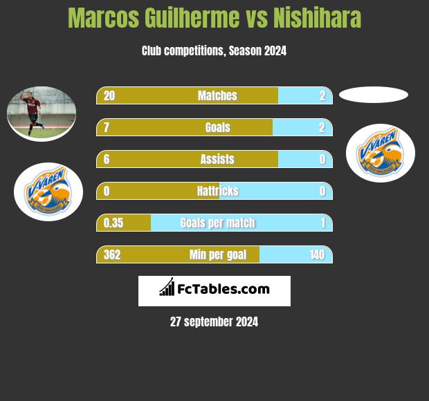 Marcos Guilherme vs Nishihara h2h player stats