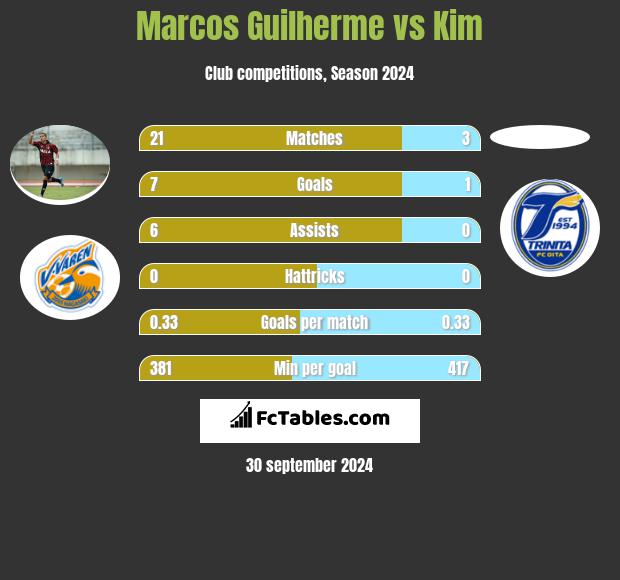 Marcos Guilherme vs Kim h2h player stats