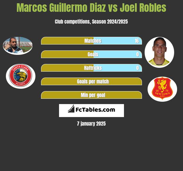 Marcos Guillermo Diaz vs Joel Robles h2h player stats