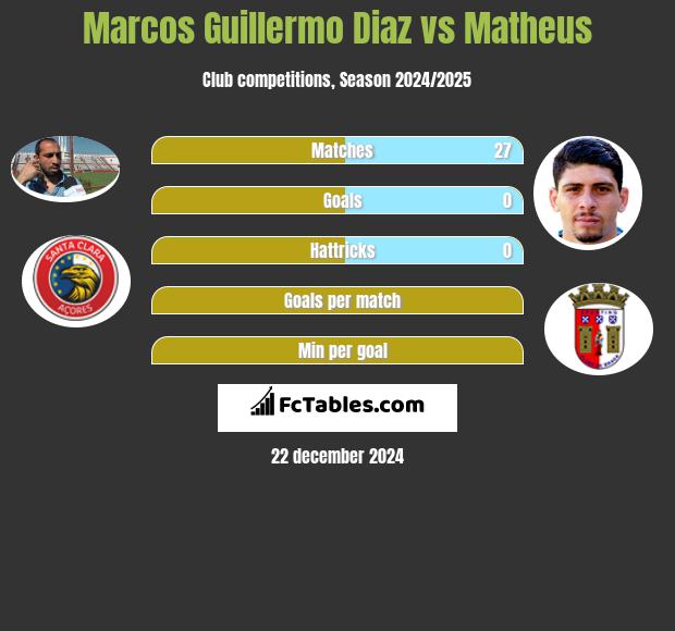 Marcos Guillermo Diaz vs Matheus h2h player stats