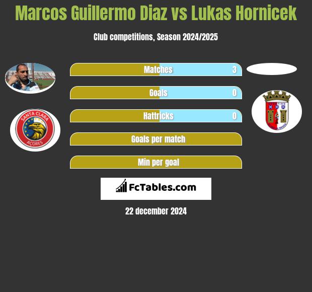 Marcos Guillermo Diaz vs Lukas Hornicek h2h player stats