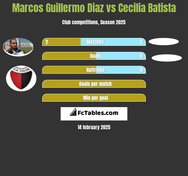 Marcos Guillermo Diaz vs Cecilia Batista h2h player stats