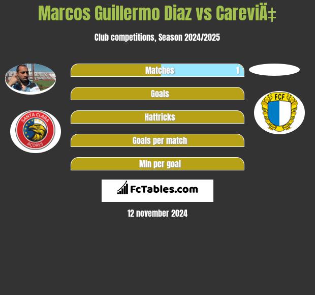 Marcos Guillermo Diaz vs CareviÄ‡ h2h player stats