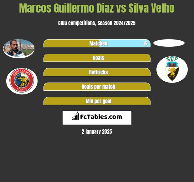 Marcos Guillermo Diaz vs Silva Velho h2h player stats