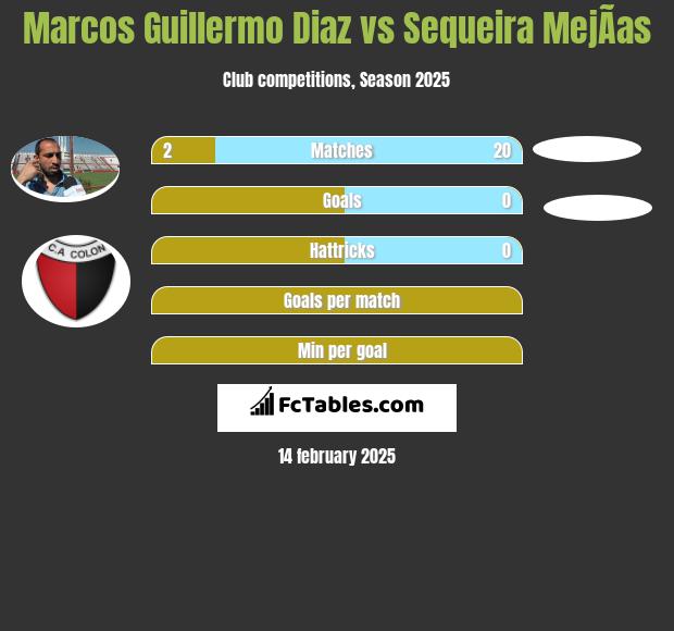 Marcos Guillermo Diaz vs Sequeira MejÃ­as h2h player stats