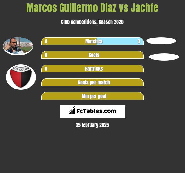 Marcos Guillermo Diaz vs Jachfe h2h player stats