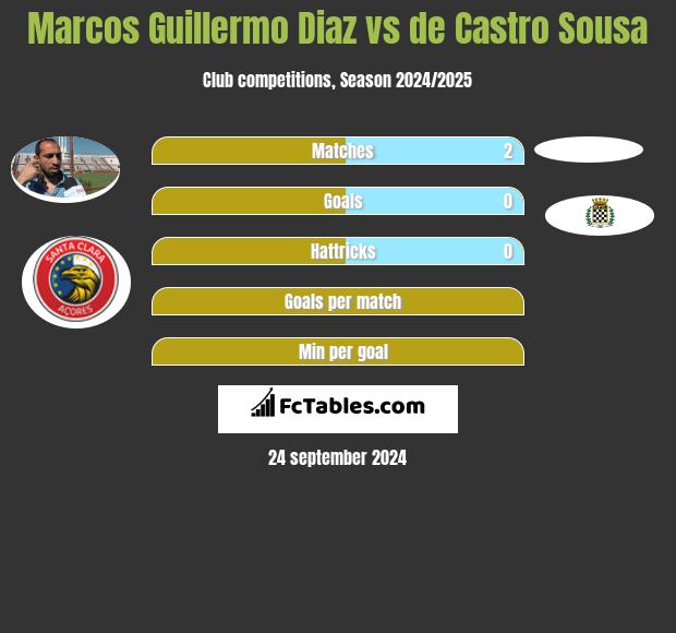 Marcos Guillermo Diaz vs de Castro Sousa h2h player stats