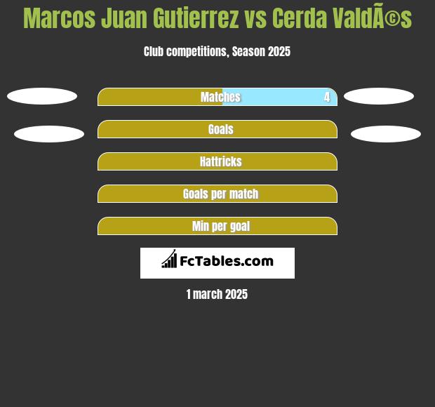 Marcos Juan Gutierrez vs Cerda ValdÃ©s h2h player stats