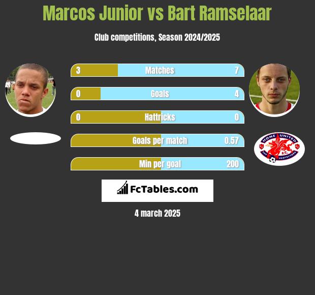 Marcos Junior vs Bart Ramselaar h2h player stats