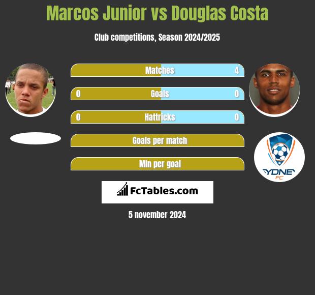 Marcos Junior vs Douglas Costa h2h player stats