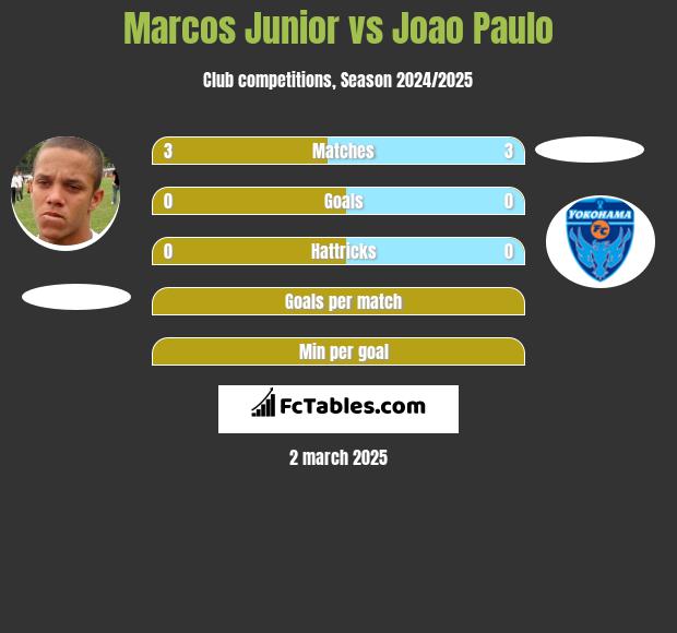 Marcos Junior vs Joao Paulo h2h player stats