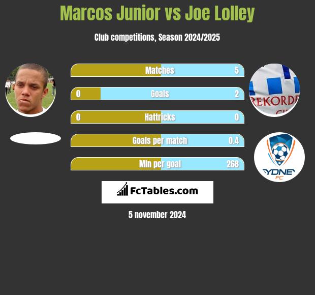 Marcos Junior vs Joe Lolley h2h player stats