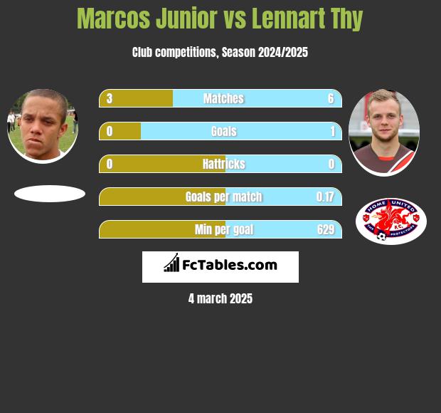 Marcos Junior vs Lennart Thy h2h player stats