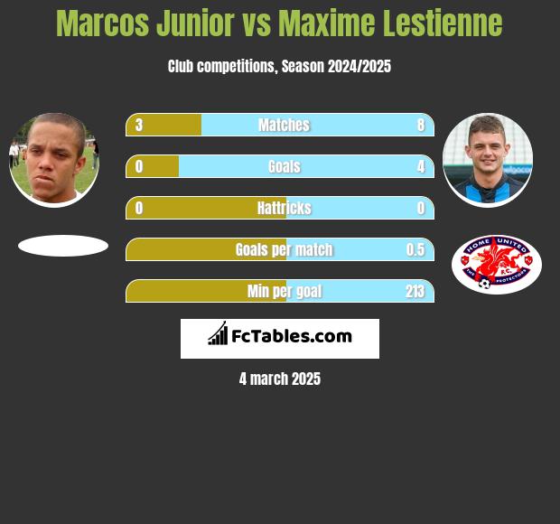 Marcos Junior vs Maxime Lestienne h2h player stats