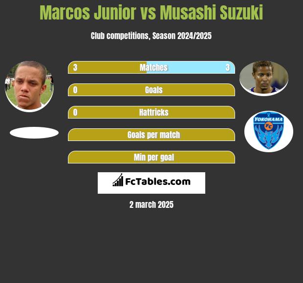 Marcos Junior vs Musashi Suzuki h2h player stats