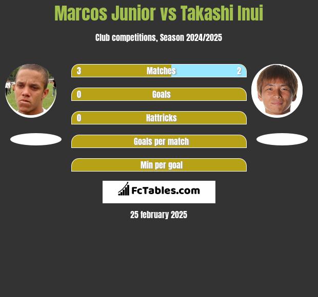 Marcos Junior vs Takashi Inui h2h player stats