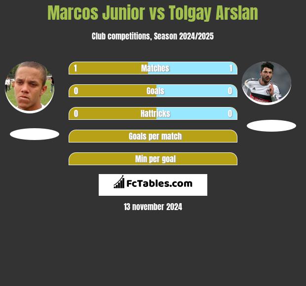 Marcos Junior vs Tolgay Arslan h2h player stats