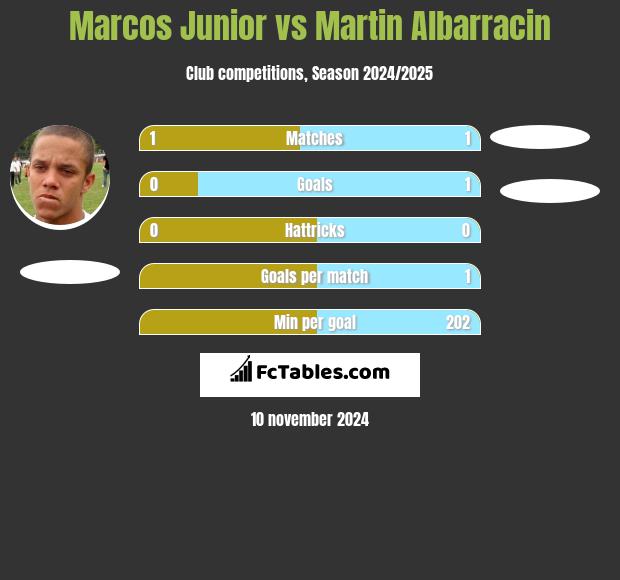 Marcos Junior vs Martin Albarracin h2h player stats