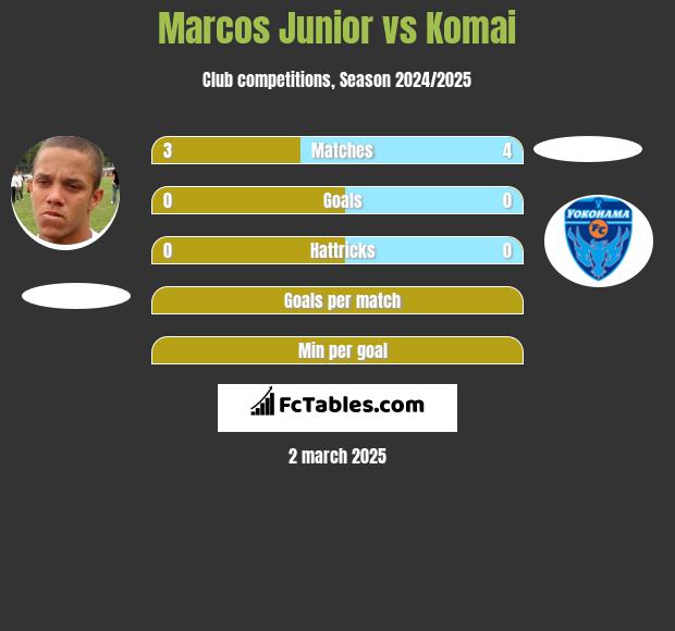 Marcos Junior vs Komai h2h player stats