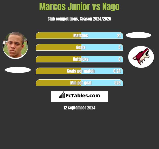 Marcos Junior vs Nago h2h player stats