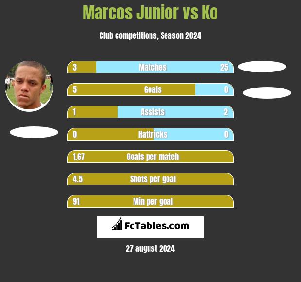 Marcos Junior vs Ko h2h player stats