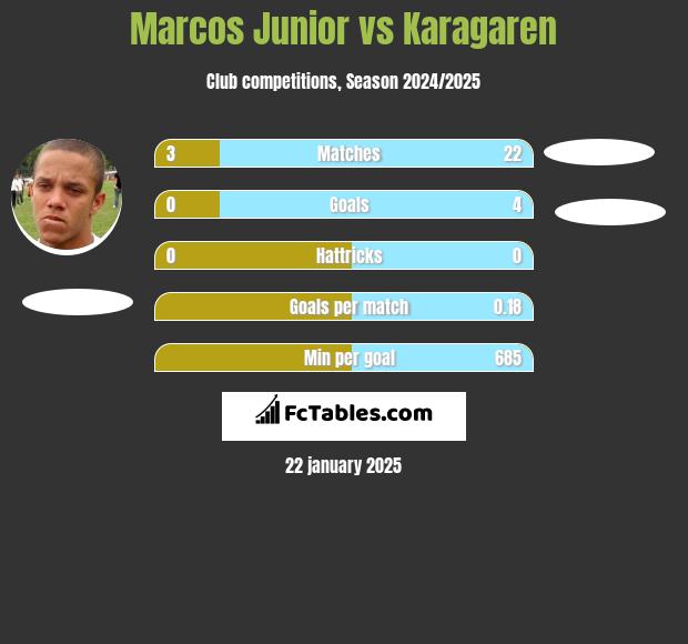 Marcos Junior vs Karagaren h2h player stats