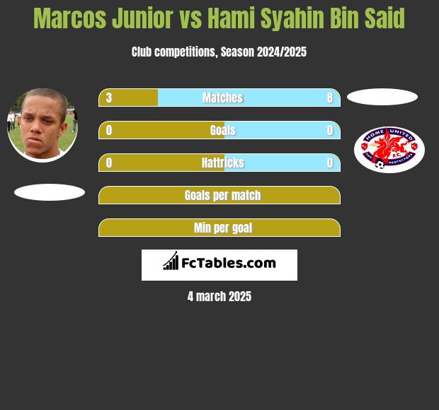 Marcos Junior vs Hami Syahin Bin Said h2h player stats