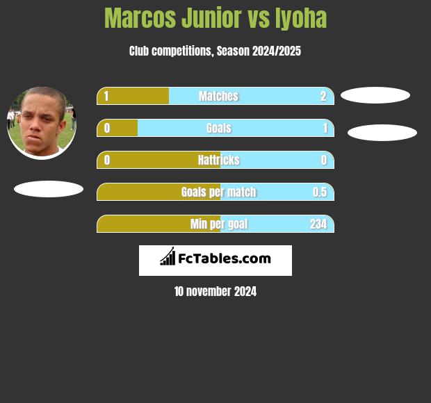 Marcos Junior vs Iyoha h2h player stats