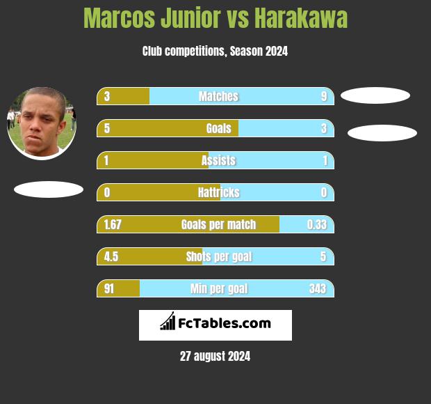 Marcos Junior vs Harakawa h2h player stats