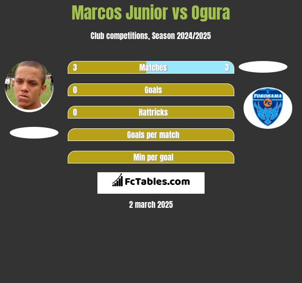 Marcos Junior vs Ogura h2h player stats