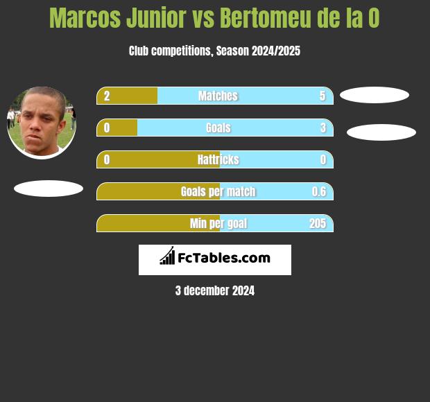 Marcos Junior vs Bertomeu de la O h2h player stats