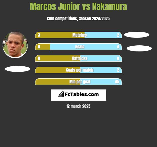 Marcos Junior vs Nakamura h2h player stats