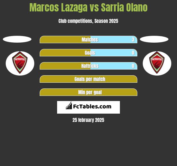 Marcos Lazaga vs Sarria Olano h2h player stats