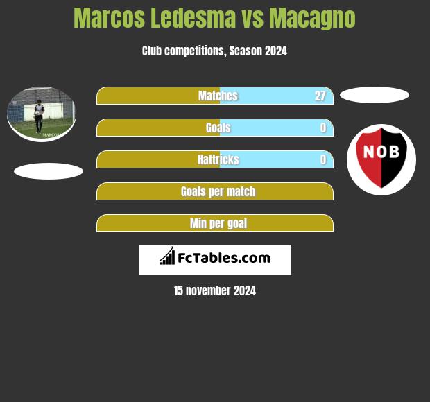 Marcos Ledesma vs Macagno h2h player stats