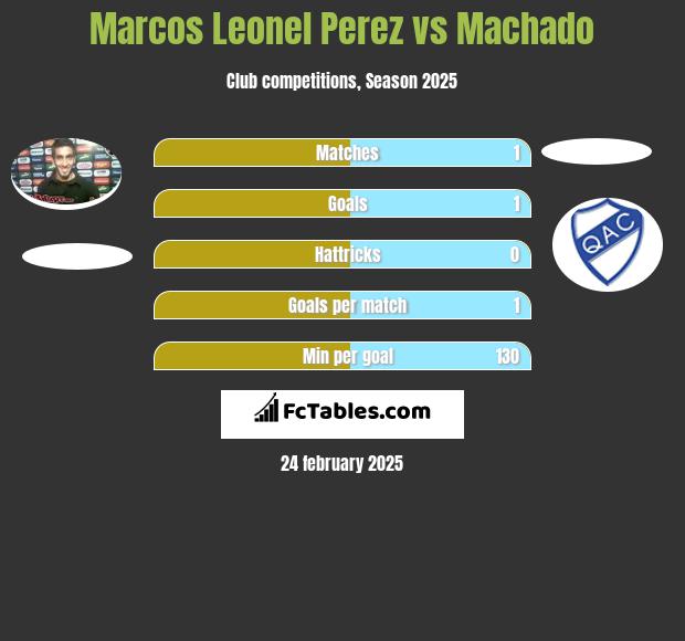 Marcos Leonel Perez vs Machado h2h player stats