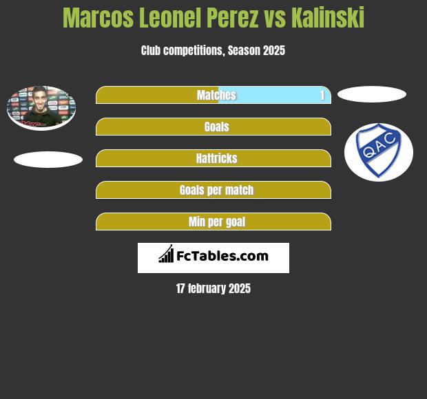 Marcos Leonel Perez vs Kalinski h2h player stats