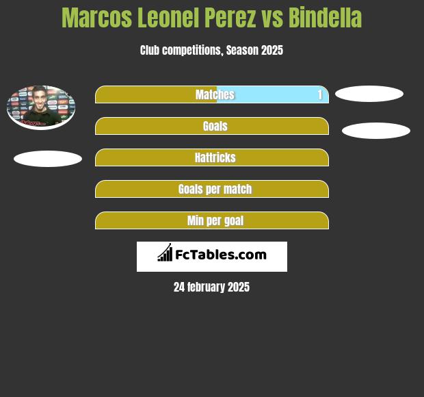 Marcos Leonel Perez vs Bindella h2h player stats