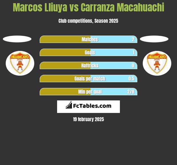 Marcos Lliuya vs Carranza Macahuachi h2h player stats