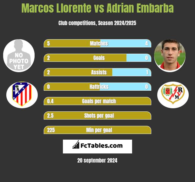 Marcos Llorente vs Adrian Embarba h2h player stats