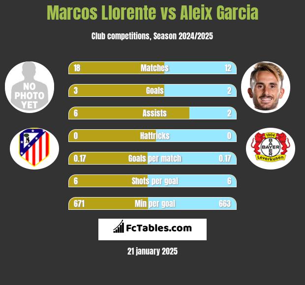 Marcos Llorente vs Aleix Garcia h2h player stats